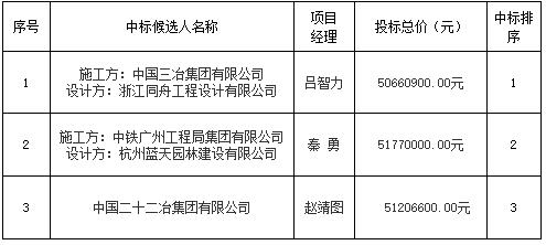 昌南新區(qū)北汽汽貿中心寫字樓項目設計施工總承包中標候選人公示